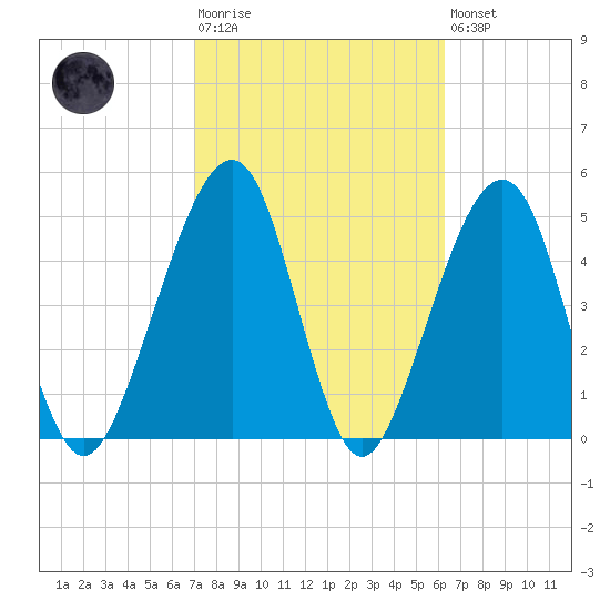 Beach Creek entrance tide chart for Tuesday, February 17, 2026