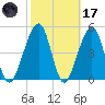 Beach Creek entrance tide chart for Tuesday, February 17, 2026