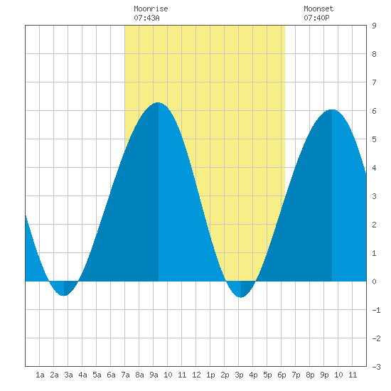 Beach Creek entrance tide chart for Wednesday, February 18, 2026