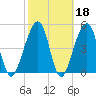 Beach Creek entrance tide chart for Wednesday, February 18, 2026