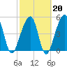 Beach Creek entrance tide chart for Friday, February 20, 2026