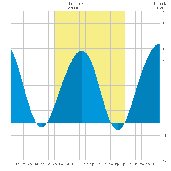 Beach Creek entrance tide chart for Saturday, February 21, 2026