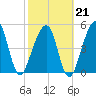 Beach Creek entrance tide chart for Saturday, February 21, 2026