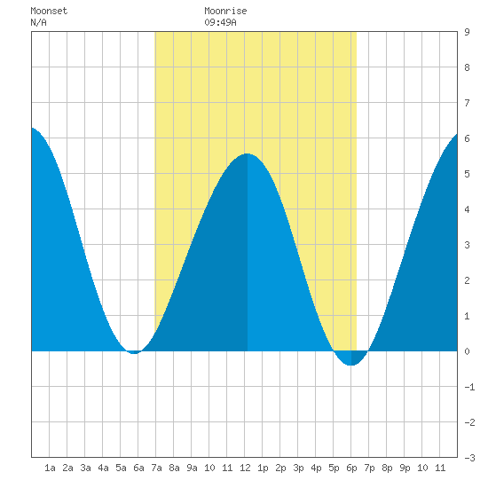 Beach Creek entrance tide chart for Sunday, February 22, 2026