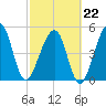 Beach Creek entrance tide chart for Sunday, February 22, 2026