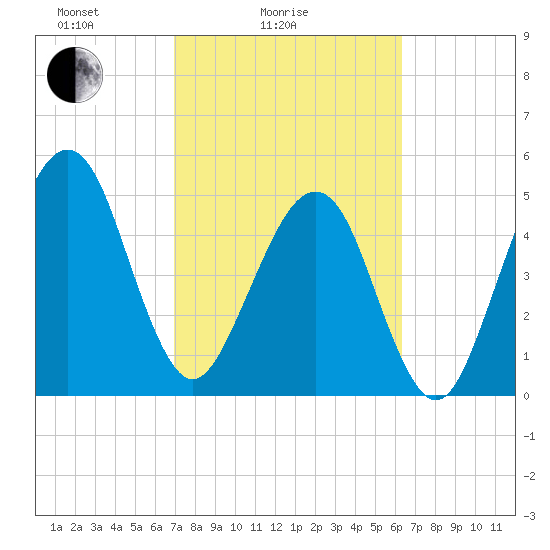 Beach Creek entrance tide chart for Tuesday, February 24, 2026