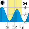 Beach Creek entrance tide chart for Tuesday, February 24, 2026
