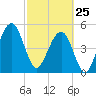 Beach Creek entrance tide chart for Wednesday, February 25, 2026