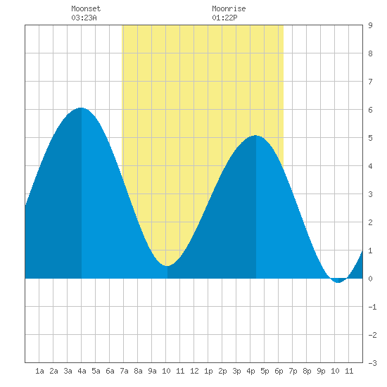 Beach Creek entrance tide chart for Thursday, February 26, 2026