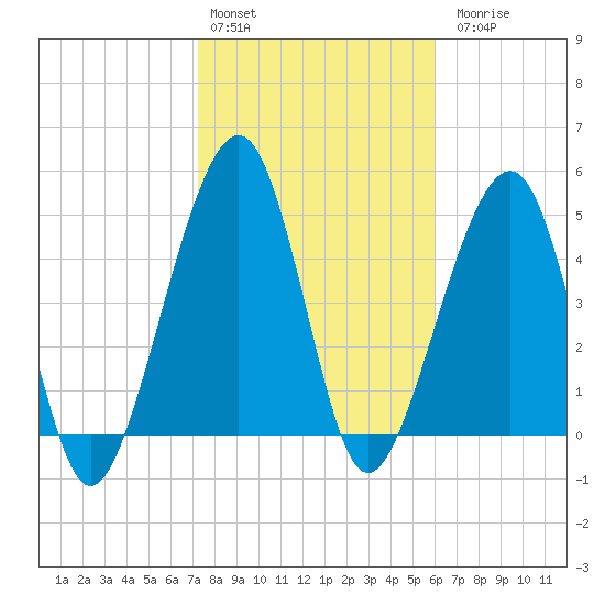 Beach Creek entrance tide chart for Monday, February 2, 2026