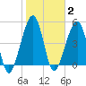 Beach Creek entrance tide chart for Monday, February 2, 2026