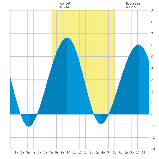 Beach Creek entrance tide chart for Tuesday, February 3, 2026