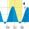 Beach Creek entrance tide chart for Wednesday, February 4, 2026