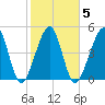 Beach Creek entrance tide chart for Thursday, February 5, 2026