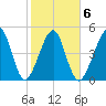 Beach Creek entrance tide chart for Friday, February 6, 2026