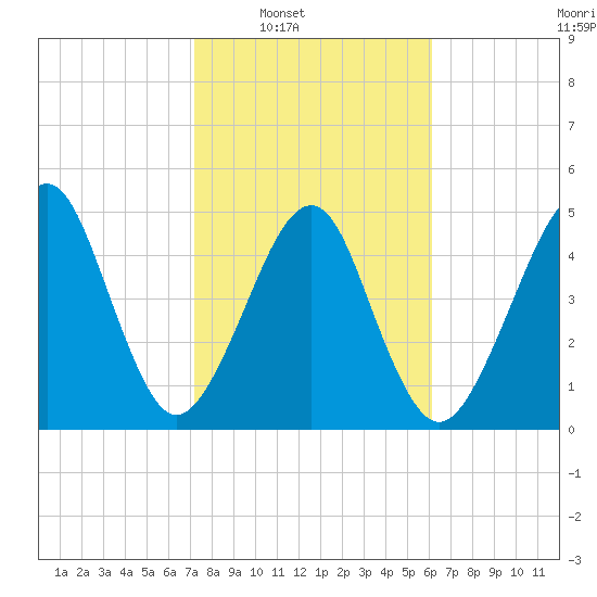 Beach Creek entrance tide chart for Saturday, February 7, 2026
