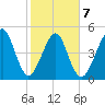 Beach Creek entrance tide chart for Saturday, February 7, 2026