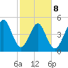 Beach Creek entrance tide chart for Sunday, February 8, 2026