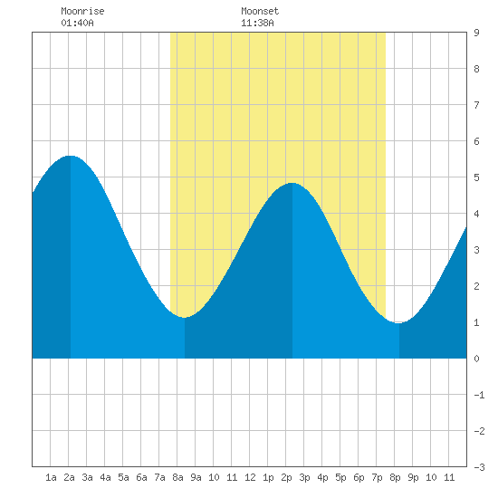 Beach Creek entrance tide chart for Tuesday, March 10, 2026