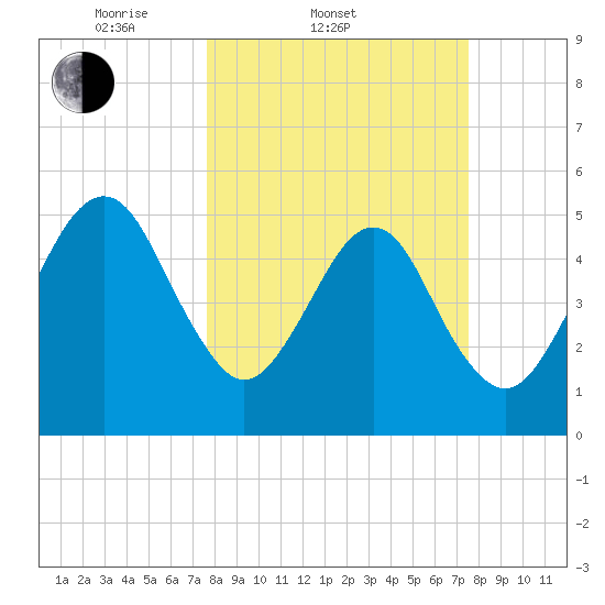Beach Creek entrance tide chart for Wednesday, March 11, 2026