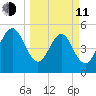 Beach Creek entrance tide chart for Wednesday, March 11, 2026