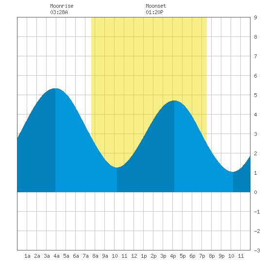 Beach Creek entrance tide chart for Thursday, March 12, 2026