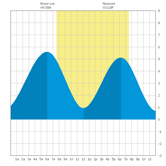 Beach Creek entrance tide chart for Saturday, March 14, 2026