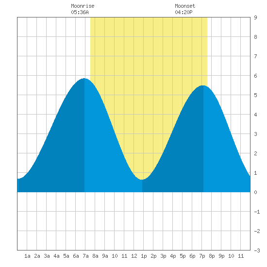 Beach Creek entrance tide chart for Sunday, March 15, 2026