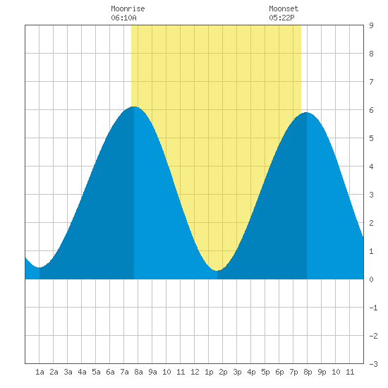 Beach Creek entrance tide chart for Monday, March 16, 2026