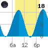 Beach Creek entrance tide chart for Wednesday, March 18, 2026