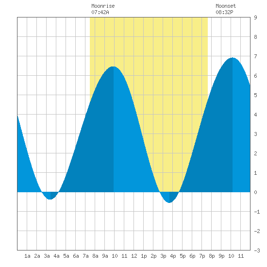 Beach Creek entrance tide chart for Thursday, March 19, 2026