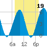 Beach Creek entrance tide chart for Thursday, March 19, 2026