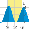 Beach Creek entrance tide chart for Sunday, March 1, 2026