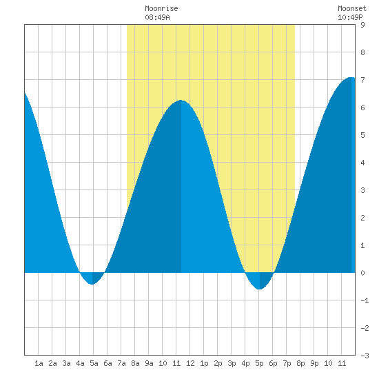 Beach Creek entrance tide chart for Saturday, March 21, 2026
