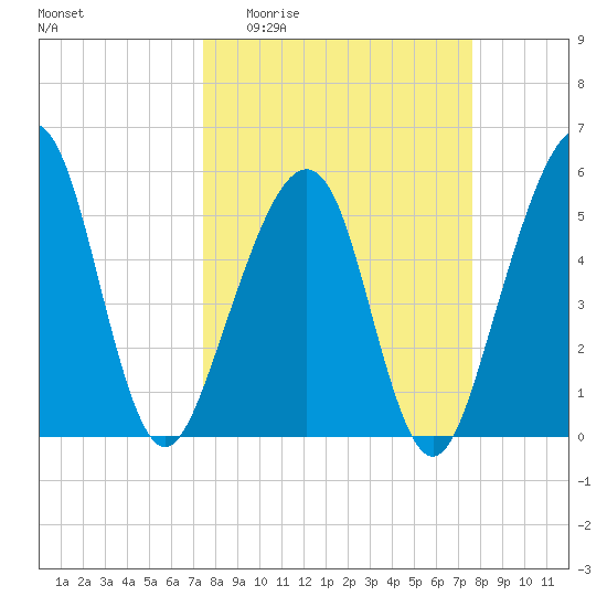 Beach Creek entrance tide chart for Sunday, March 22, 2026