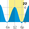 Beach Creek entrance tide chart for Sunday, March 22, 2026