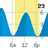 Beach Creek entrance tide chart for Monday, March 23, 2026