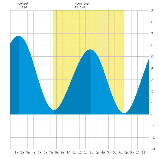 Beach Creek entrance tide chart for Tuesday, March 24, 2026