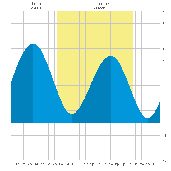 Beach Creek entrance tide chart for Thursday, March 26, 2026