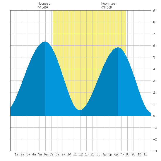 Beach Creek entrance tide chart for Saturday, March 28, 2026
