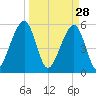 Beach Creek entrance tide chart for Saturday, March 28, 2026