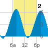 Beach Creek entrance tide chart for Monday, March 2, 2026