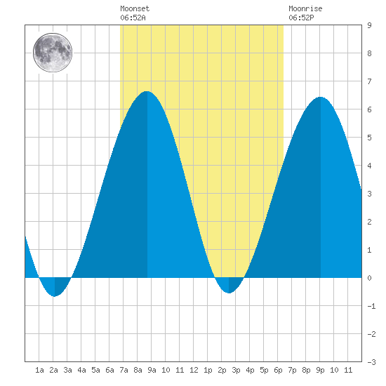 Beach Creek entrance tide chart for Tuesday, March 3, 2026