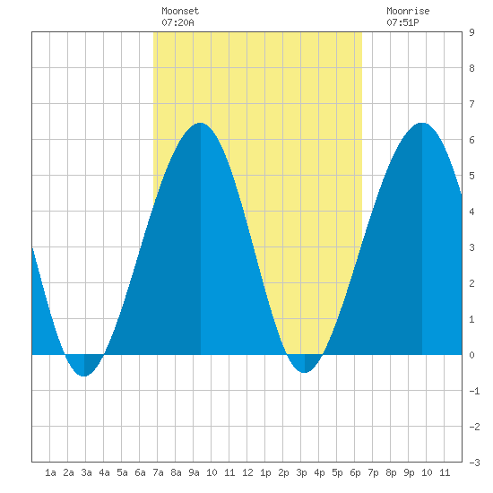 Beach Creek entrance tide chart for Wednesday, March 4, 2026
