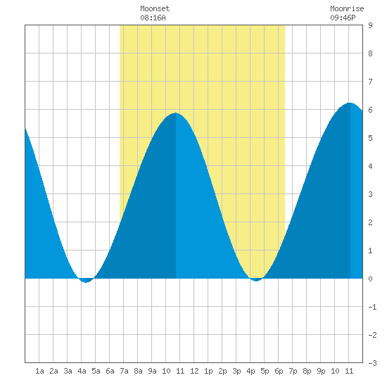 Beach Creek entrance tide chart for Friday, March 6, 2026