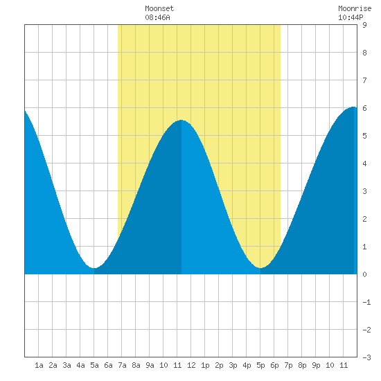 Beach Creek entrance tide chart for Saturday, March 7, 2026