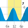 Beach Creek entrance tide chart for Saturday, March 7, 2026