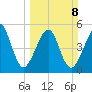 Beach Creek entrance tide chart for Sunday, March 8, 2026