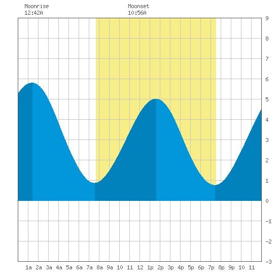 Beach Creek entrance tide chart for Monday, March 9, 2026