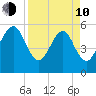 Beach Creek entrance tide chart for Friday, April 10, 2026